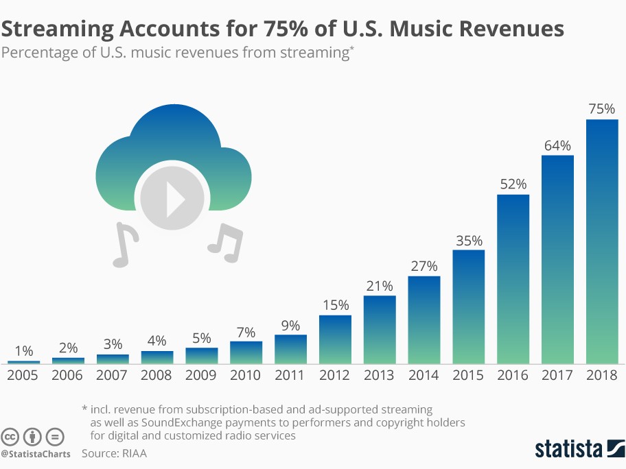 Music Streaming Accounts for 75% of U.S. Music Revenues
